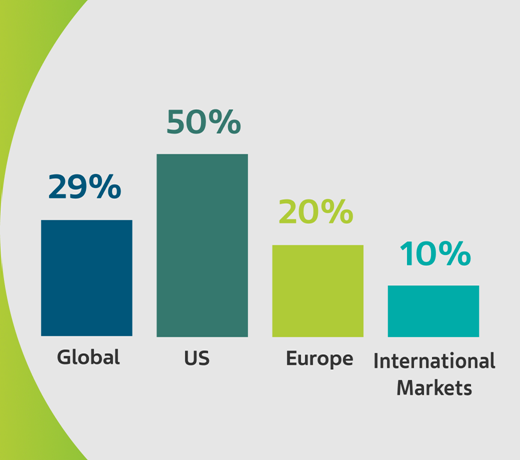 29% global, 50% US, 20% Europe, 10%