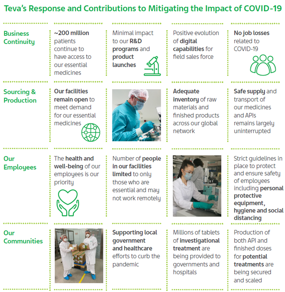 Teva's Response and Contributions to Mitigating the Impact of COVID-19. Image for infographic, full information can be downloaded in PDF format