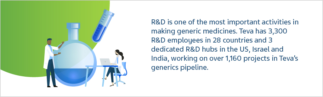 R&D is one of the most important activities in making generic medicines. Teva has 3,300 R&D employees in 28 countries and 3 dedicated R&D hubs in the US, Israel and India, working on over 1,160 projects in Teva's generics pipeline