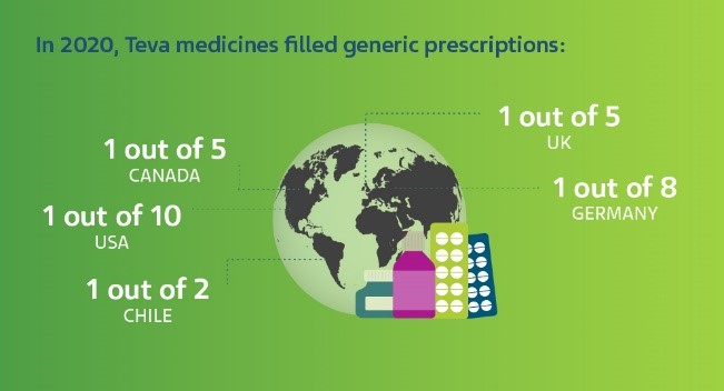 In 2020, Teva medicines filled generic prescriptions  1 out of 5 canada 1 out of 10 usa 1 out of 2 chile 1 out of 5 UK 1 out of 8 Germany